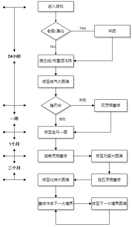 《修仙家族模拟器2》修炼总纲速览