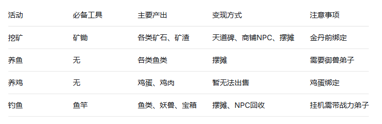 《修仙家族模拟器2》生活技能小结